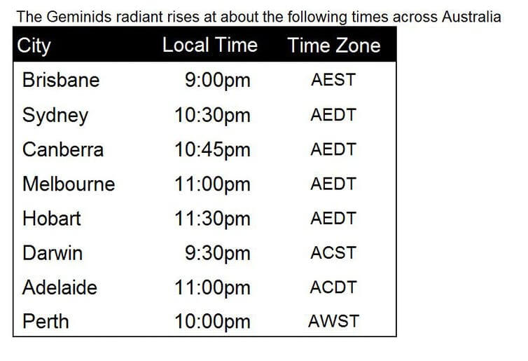 The Geminid radiant rises at about the following times across Australia., Author provided