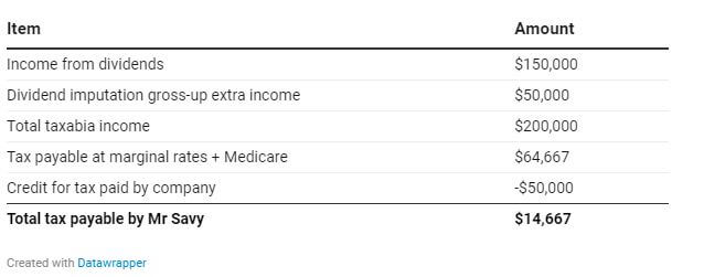 A table showing Mr. Savy's tax calculation: Total taxable income is $200,000. Total tax payable at marginal rates plus Medicare is $64,667. After a $50,000 tax credit, the total payable is $14,667.