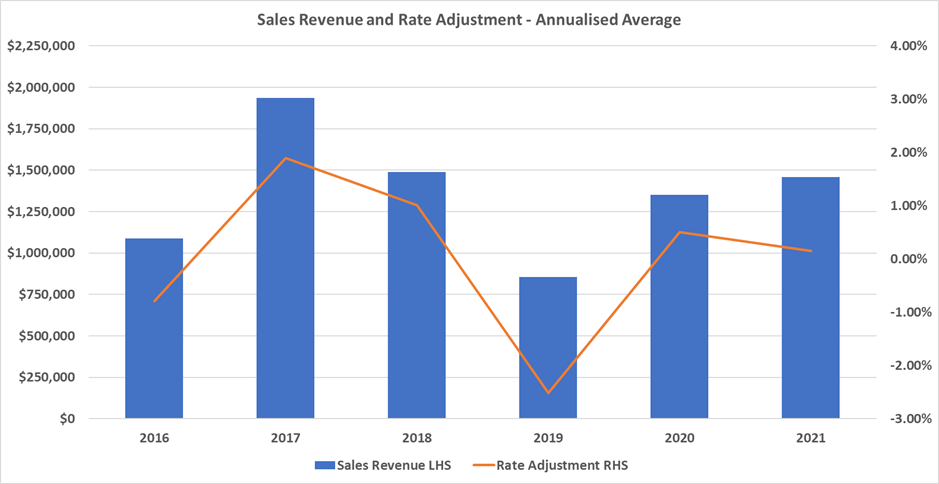 sales-revenue-and-rate-adjustment-annual-average