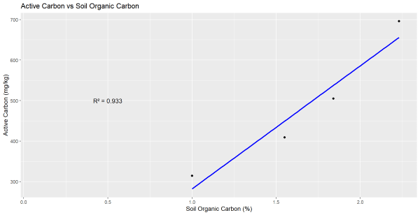 Scatter plot showing the positive correlation between soil organic carbon (%) and active carbon (mg/kg), with a blue trend line and R² value of 0.933 displayed on the graph.