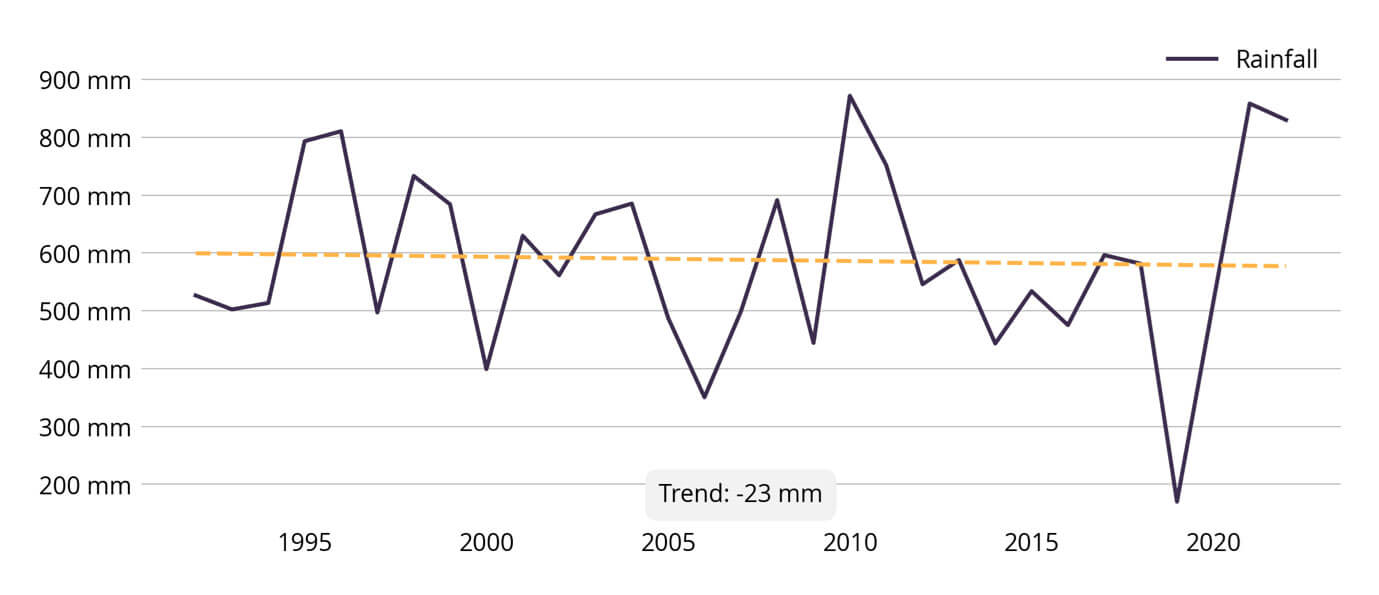 A line graph displays annual rainfall from 1990 to 2020, with fluctuating values around an orange trend line indicating a decrease of 23 mm.
