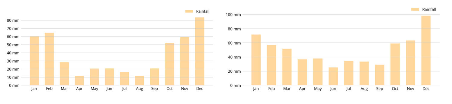 Two bar charts comparing monthly rainfall. The left chart shows a peak in May and October, while the right chart shows a peak in November, with both charts spanning from January to December.