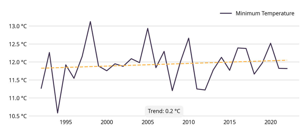 Line graph showing minimum temperatures from 1995 to 2020, with fluctuations around a trend line indicating a 0.2°C increase.