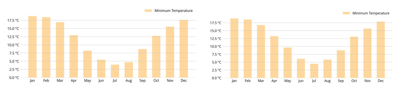 Two bar graphs show monthly minimum temperatures for two different years. Both graphs display temperatures ranging from 0°C to 17.5°C, with peaks in January and December.