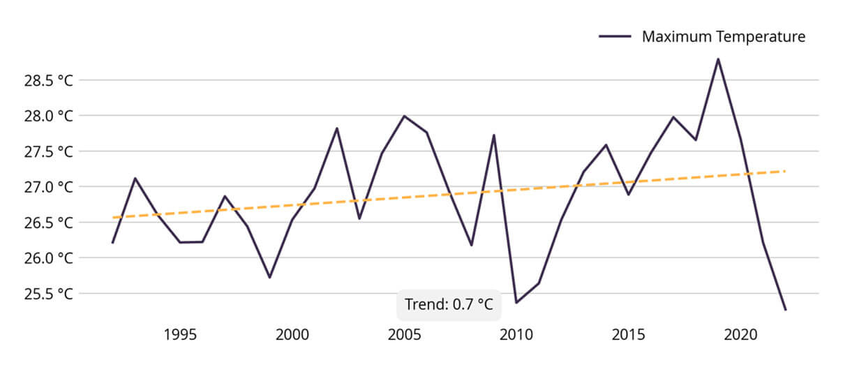 A line graph showing maximum temperature trends from 1995 to 2020, with fluctuations around a generally increasing trend. The trend line indicates a temperature rise of 0.7°C over the period.