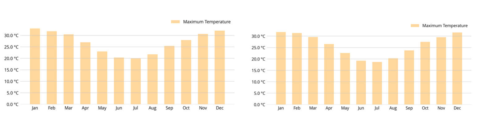 Two bar graphs show monthly maximum temperatures. The left graph's temperatures are lower with peaks in July and August, while the right graph peaks around April and stays warmer overall.