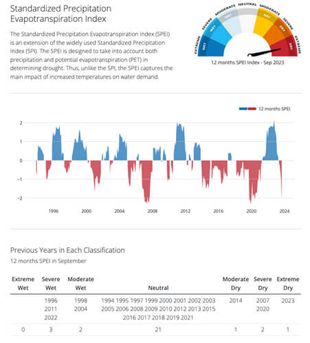 Graph showing the Standardized Precipitation Evapotranspiration Index (SPEI) from 1980-2023, highlighting periods of severe wetness and dryness. A color-coded gauge indicates the 12 months SPEI index for September 2023.