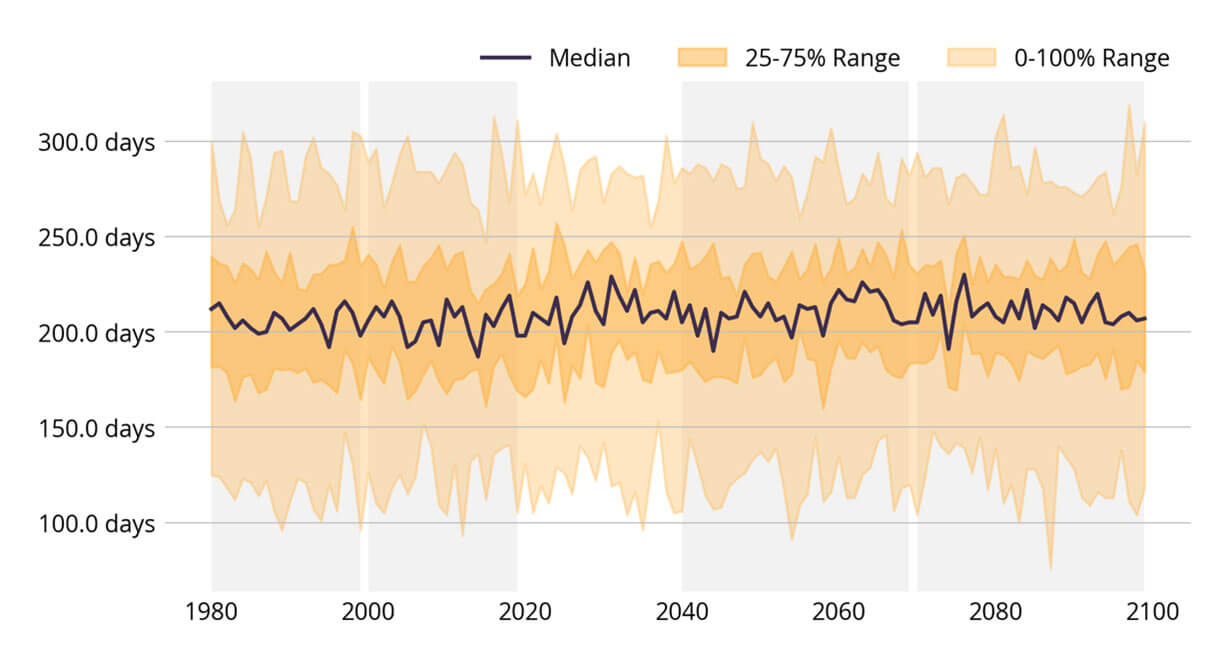 A line graph showing global sea ice projection from 1980 to 2100. The median line is in black, with shaded ranges for 25-75% and 0-100% confidence intervals in orange and yellow respectively.