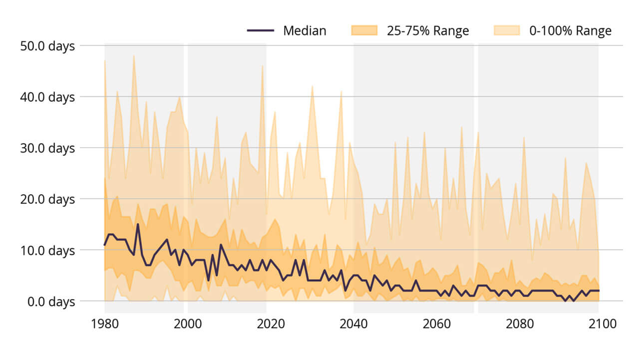 A line graph showing the median, 25-75% range, and 0-100% range for data from 1980 to 2100. The median line declines over time, with shaded areas representing ranges.