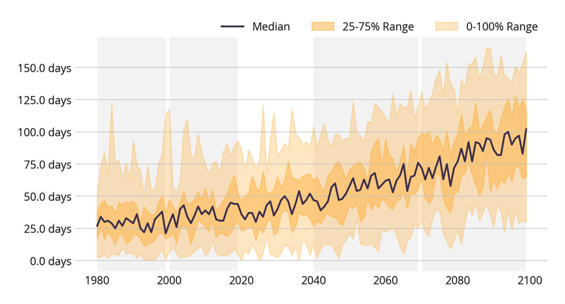 Line graph showing an increasing trend in the number of days from 1980 to 2100, with shaded areas representing the 25-75% and 0-100% ranges. The median line is labeled and prominent.