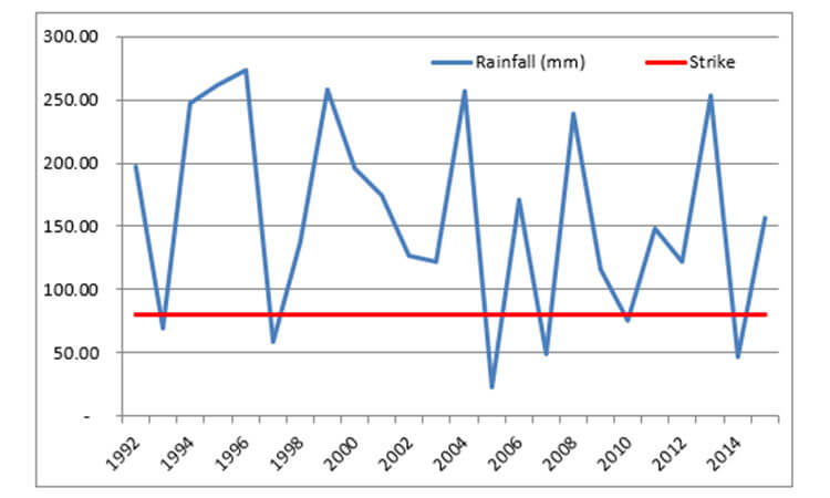 Line graph displaying annual rainfall in millimeters (blue line) from 1992 to 2014, with a red line indicating strike years. Rainfall shows notable fluctuations over the period with several peaks and troughs.